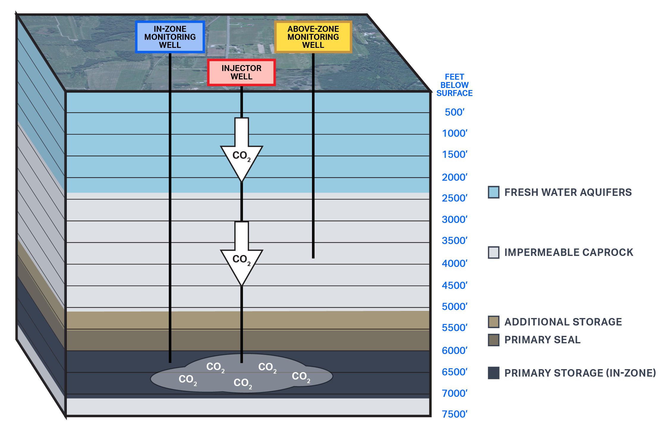 Diagram portraying CO2 being stored more than 5,000 feet below surface