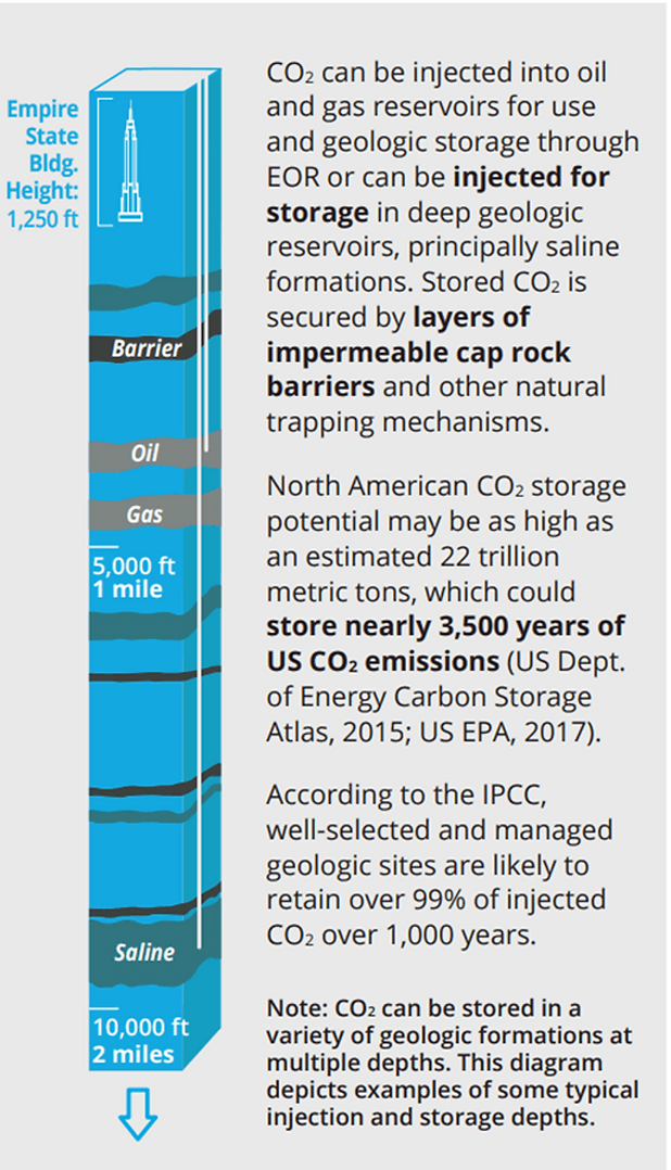 CO2 Injection and Storage Diagram